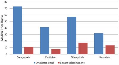 Study on the accessibility and affordability of 50 drugs in Wuhan based on the WHO/HAI standardization method